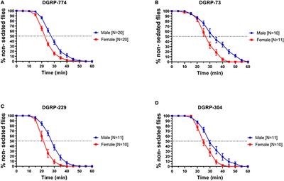 Corazonin Neurons Contribute to Dimorphic Ethanol Sedation Sensitivity in Drosophila melanogaster